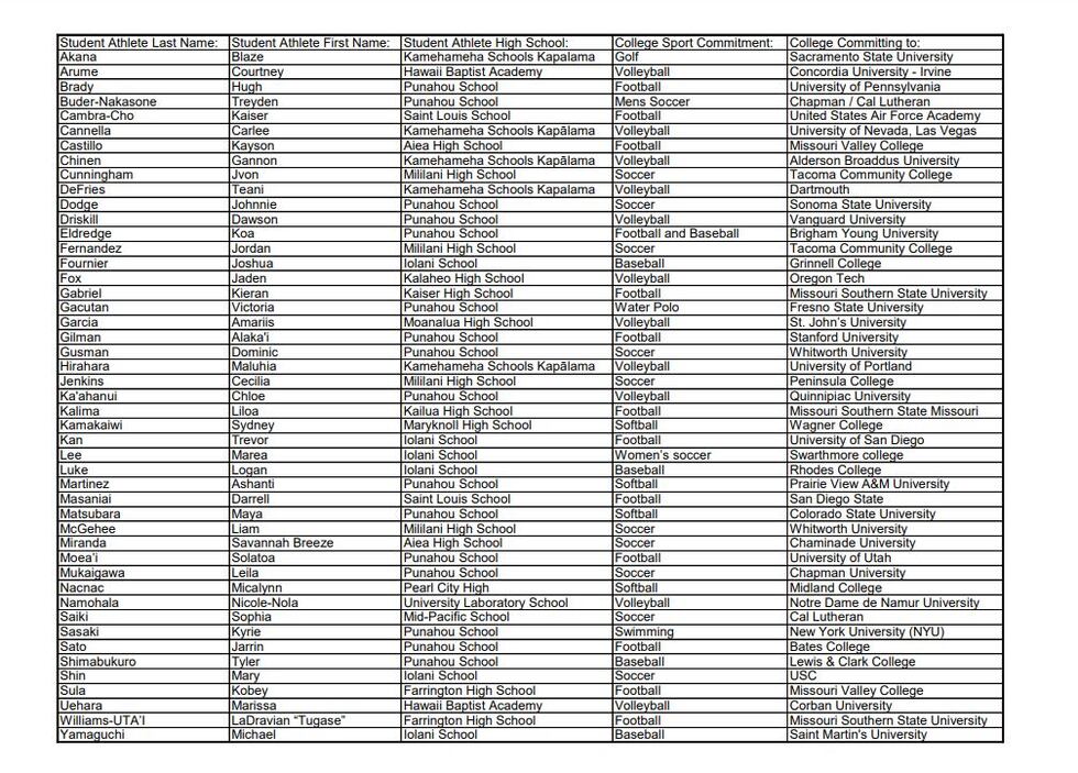 Nearly 50 athletes signed National Letter of Intent Wednesday at the Elks club in Waikiki