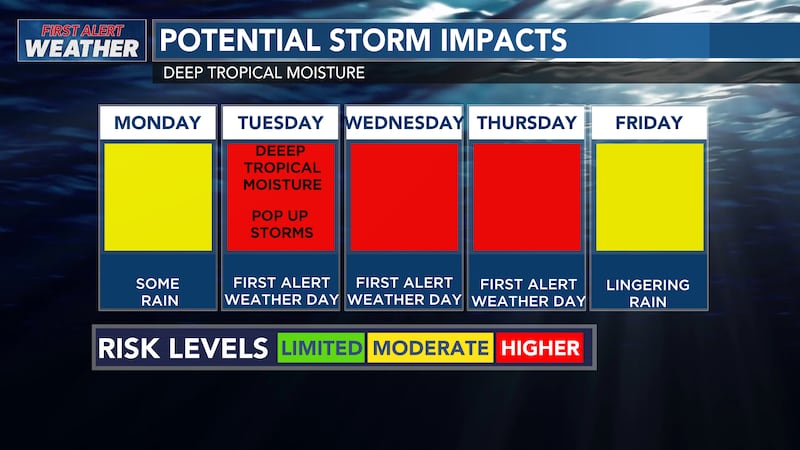 Hawaii weather will take a busy turn with a string of first alert weather days