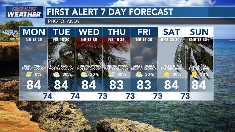 Gusty winds expected throughout the rest of this week.