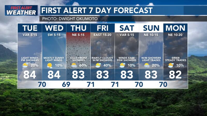 A cold front later this week will increase the chance for rainfall statewide.