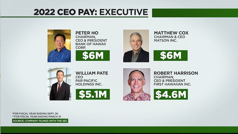 Higher interest rates and a tougher business climate meant smaller pay increases for Hawaii...