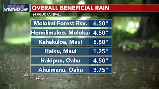 Hawaii has seen beneficial rain overall with some heavy pockets that creating minor flooding...