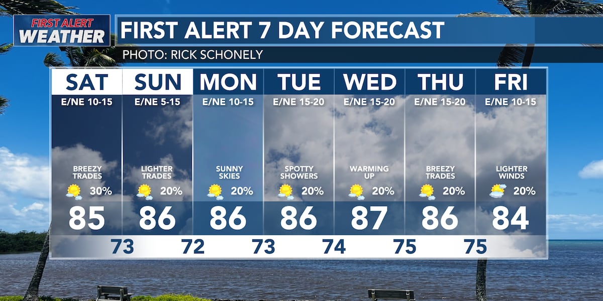 First Alert Forecast: Slightly weaker trade winds expected this weekend