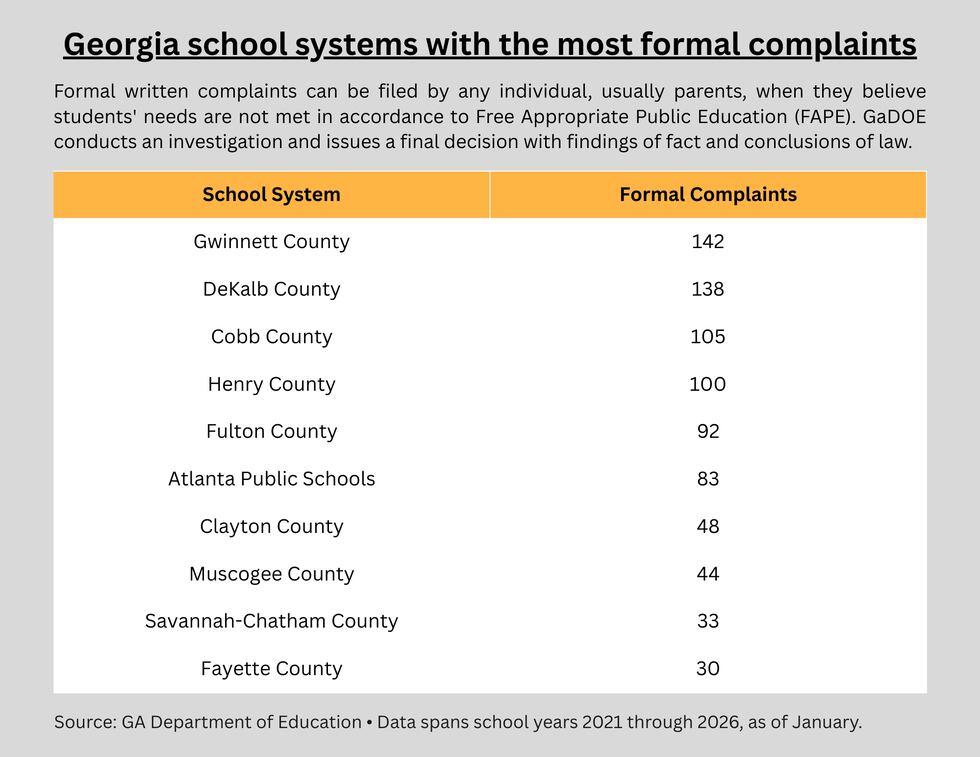 Gwinnett County leads the list of Georgia school systems with the most formal complaints.