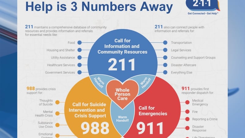 988, 211, and 911 are all numbers that can help you in an emergency situation.