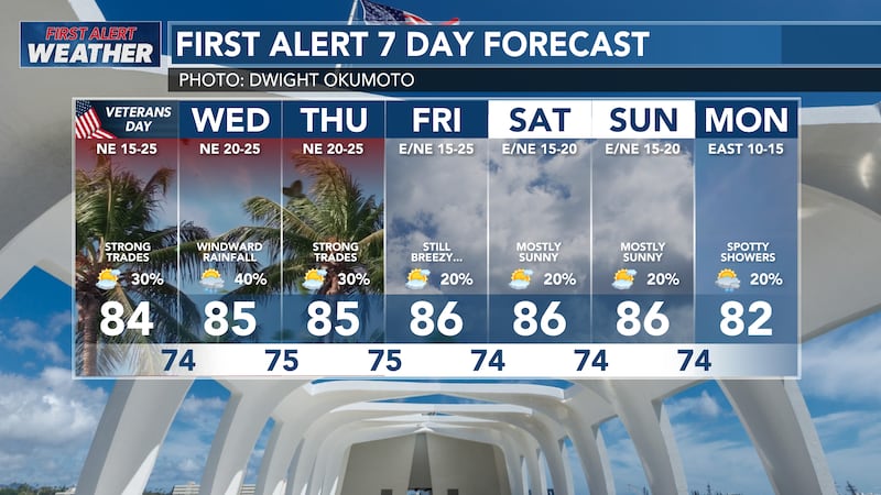 Strong trade winds are expected to persist through the middle of this week.