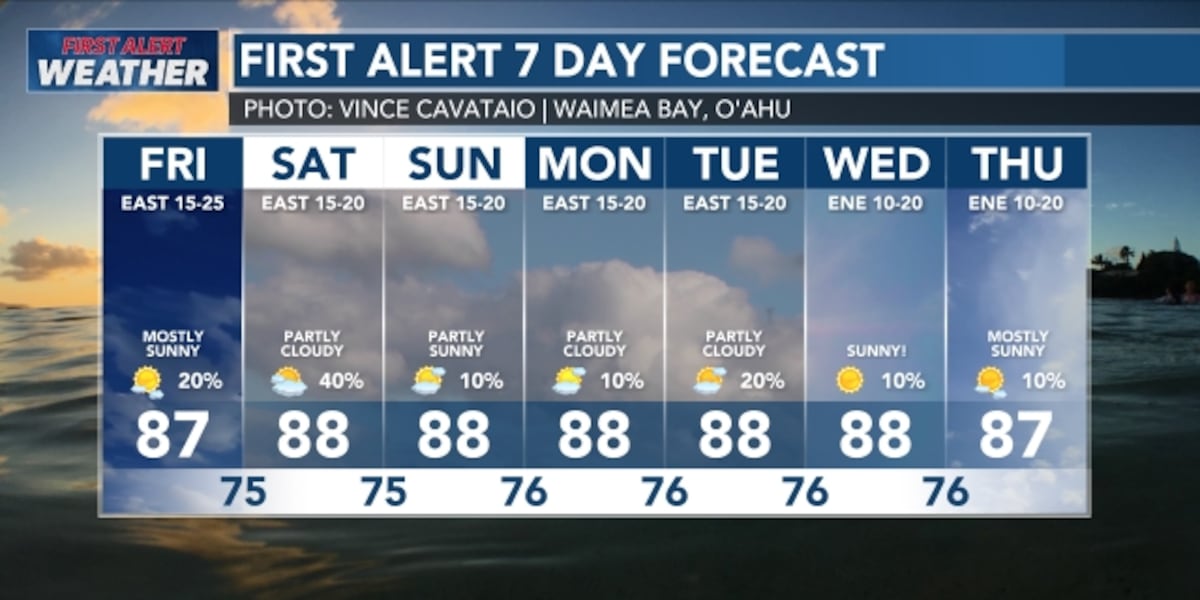 Weekend of sun with some clouds for the Hawaiian Islands Weekend of sun with some clouds for the Hawaiian Islands