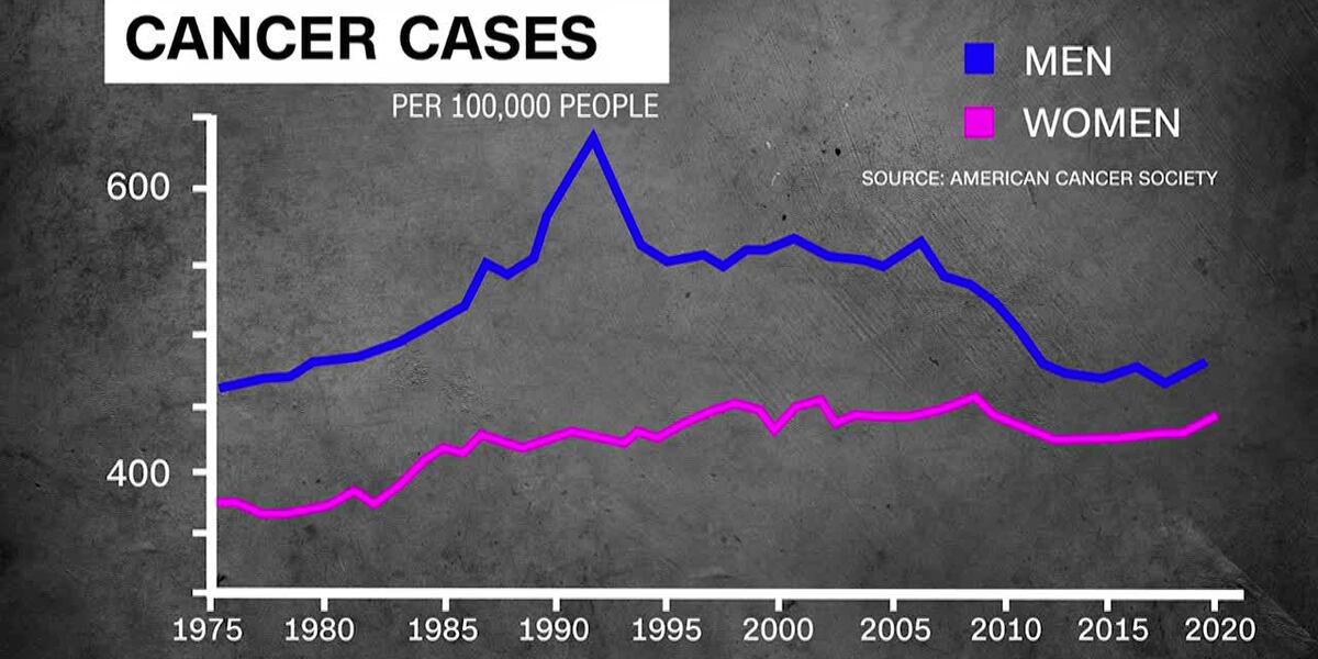 Cancer Rise Cancer cases rising in adults younger than 50 years old, report says