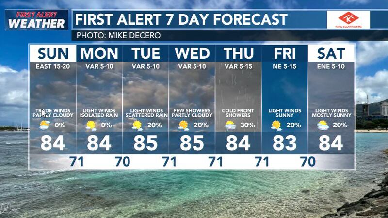 Trade winds today, light winds Monday Thru Wednesday. First Alert Weather: HUGE surf Tuesday,...