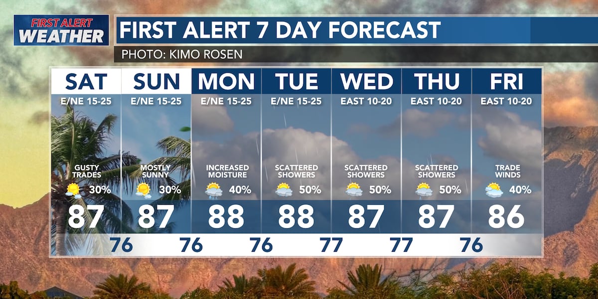 First Alert Forecast: Breezy trade winds persist through the weekend, scattered showers expected through next week