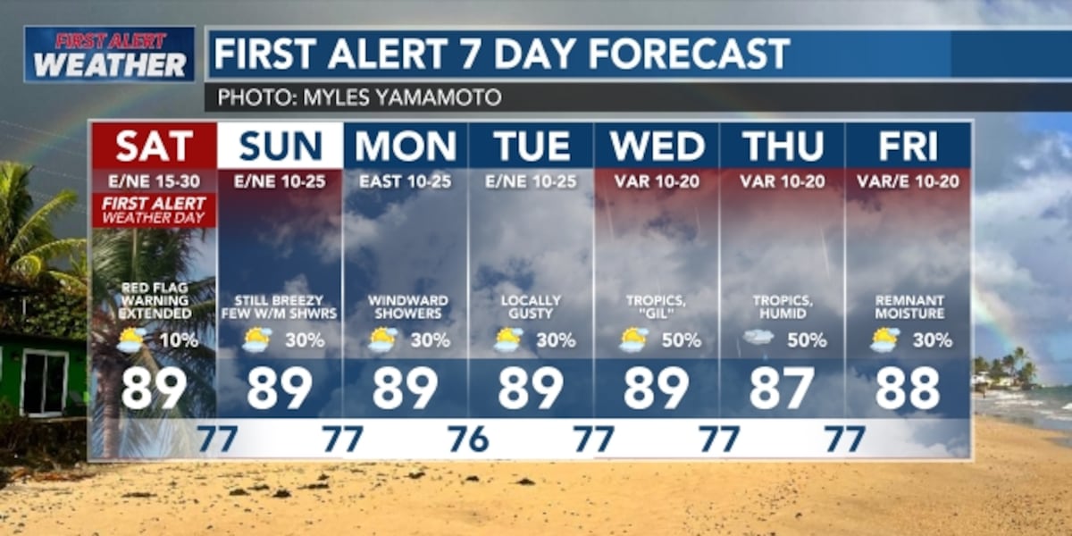 FIRST ALERT WEATHER: A Red Flag Warning is up through Saturday 6pm