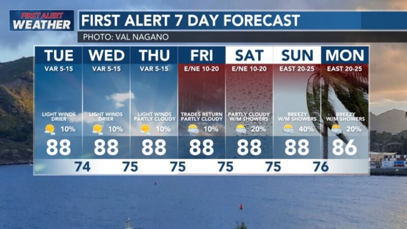 First Alert Forecast: Light winds with mostly dry conditions expected through Thursday,...