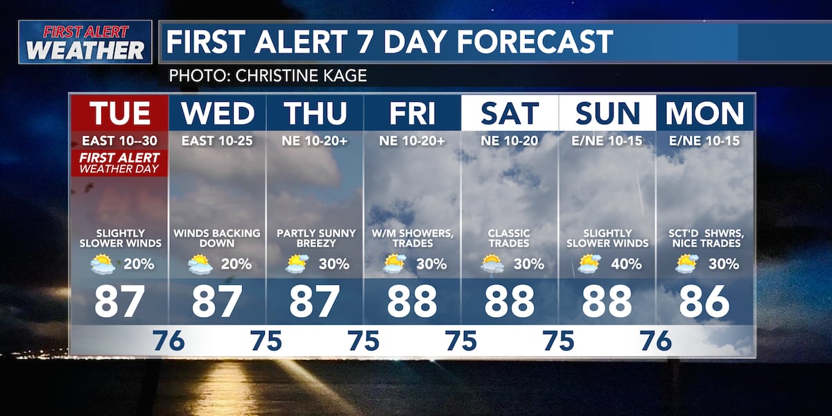 First Alert Forecast: Gusty trades and elevated fire danger continue into Tuesday First Alert Forecast: Gusty trades and elevated fire danger continue into Tuesday