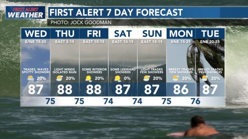 Wednesday's forecast