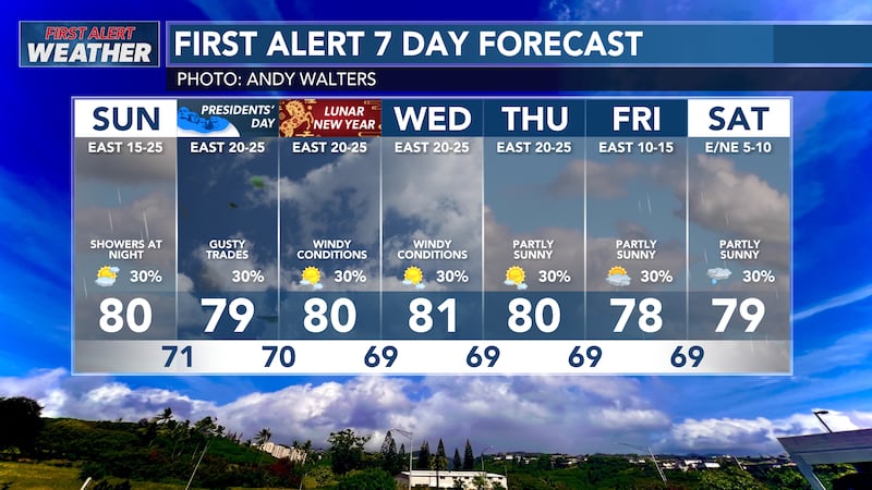 Breezy to gusty trade winds are expected throughout this week.