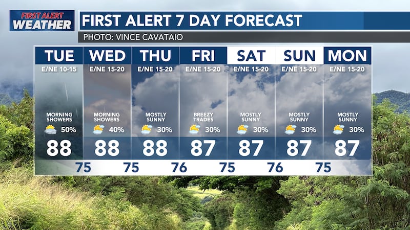 Increased windward showers are expected throughout Tuesday morning.