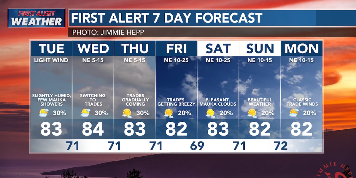 First Alert Forecast: Storm system passing near the state, light winds ...