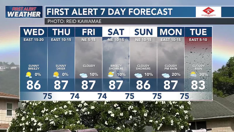 Trade winds will to decrease to moderate levels for the remainder of the week.
