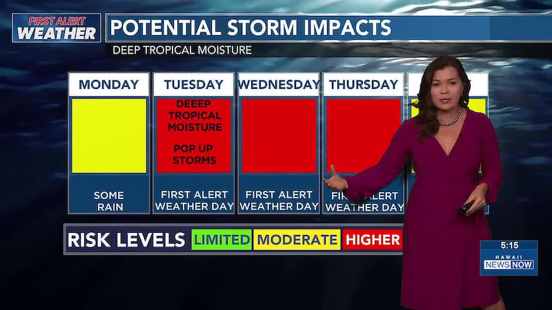 Tracking periods of heavy rain