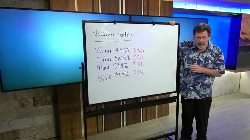November vacation rental numbers are hovering around 50% for each island.